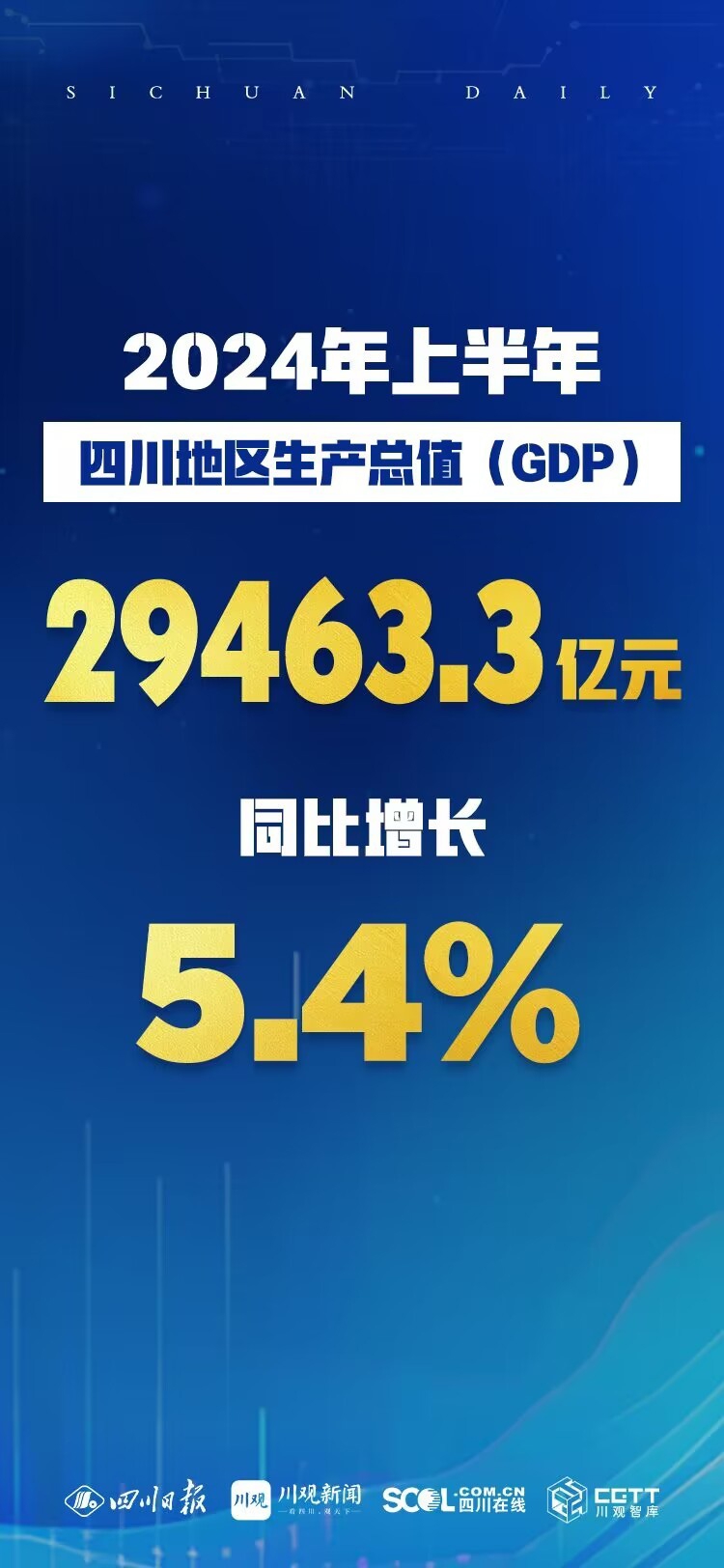 今年上半年四川gdp同比增长54% 经济运行总体平稳